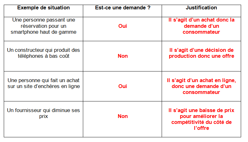 Comment Se Forment Les Prix Sur Un Marche Exercice Corrige